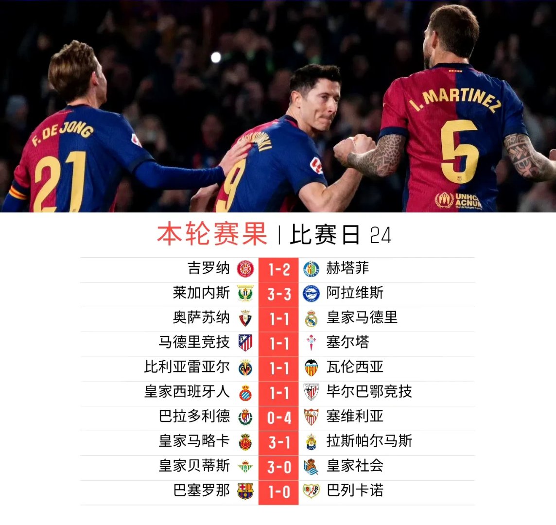 巴萨后防稳固，完美守住胜利