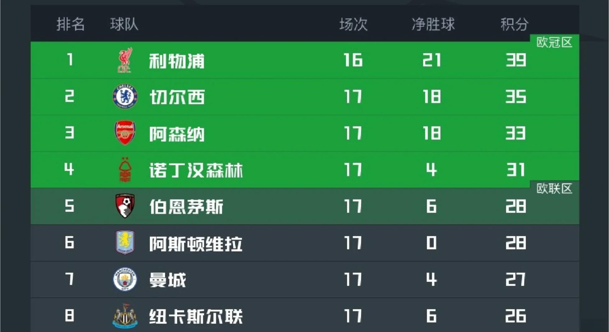 利物浦客场苦战，继续保持不败纪录领跑英超积分榜