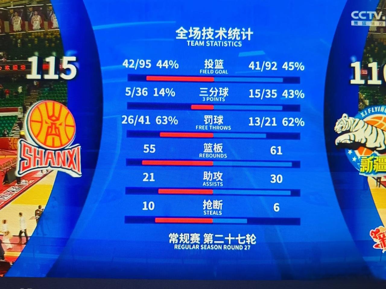 球队控制比赛局面，锁定胜利保持领先优势