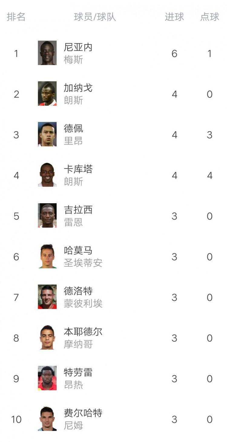 里昂客场大胜马赛，稳固积分榜上前十位置